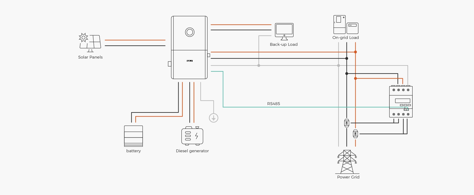 SAJ H2 split phase hybrid inverter system connection diagram – complete wiring topology for 120/240V US residential solar storage, showing PV array input, battery bank connection, generator input, backup load panel, grid connection, and communication links for whole-home backup power